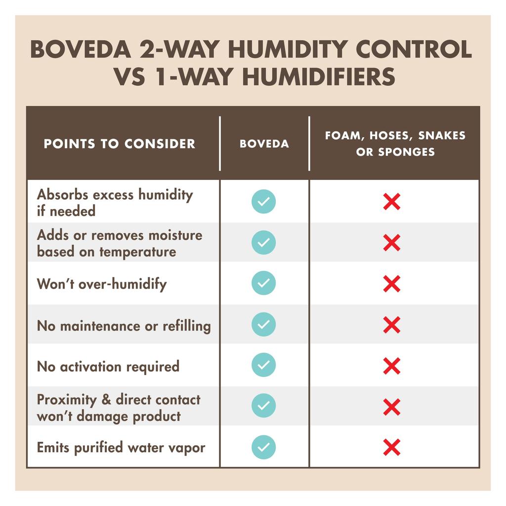 Boveda Music Small Starter Kit Standard Boveda Humidity Control Ideal for Most Climates for and Other Small Wooden Instruments - (1) 49%RH - Two-way -