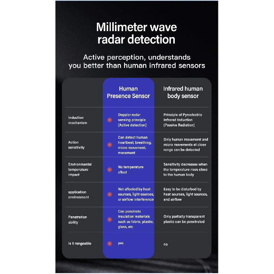 Tuya WiFi Human Presence Sensor MmWave Radar Detector With Luminance Sensor For Smart Home Smart Life replace PIR Sensor