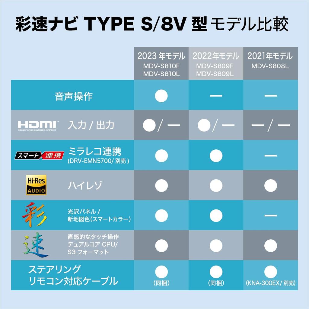 Автомобильная навигация KENWOOD Saisoku, модель 8 дюймов. Надежная, сделана в Японии. Высококачественная модель. Может быть связана с цифровым зеркалом заднего вида.