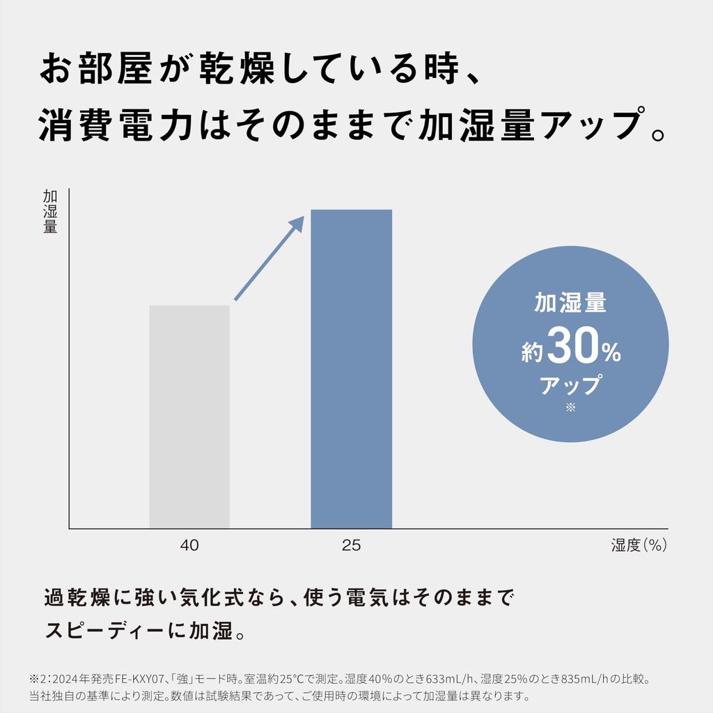 Panasonic Увлажнитель испарительного типа Nanoe Equiped Tatami Misty White ~19 FE-KXY07-W