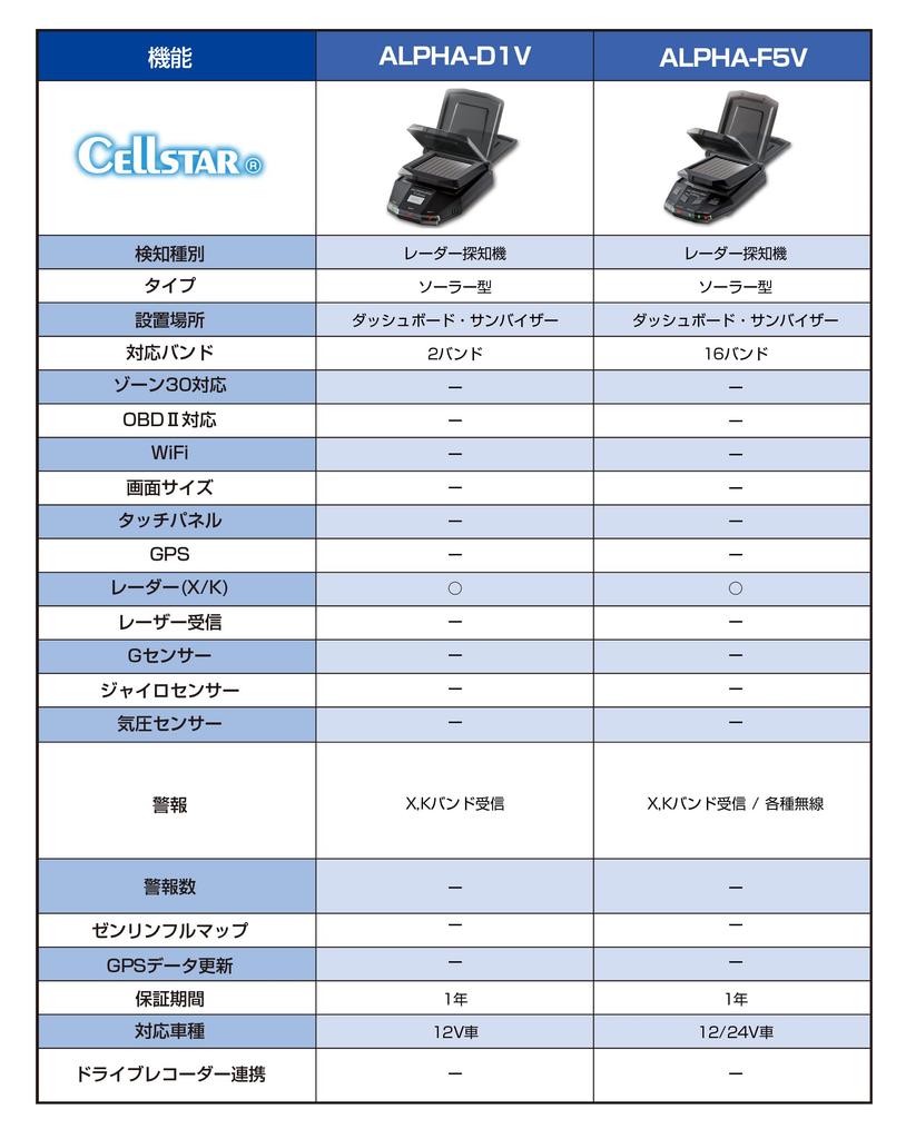 CELLSTAR Радар До 30 часов непрерывной работы Сделано в Японии ALPHA-D1V Детектор на солнечной батарее, двухдиапазонный, со встроенным аккумулятором, Использование,