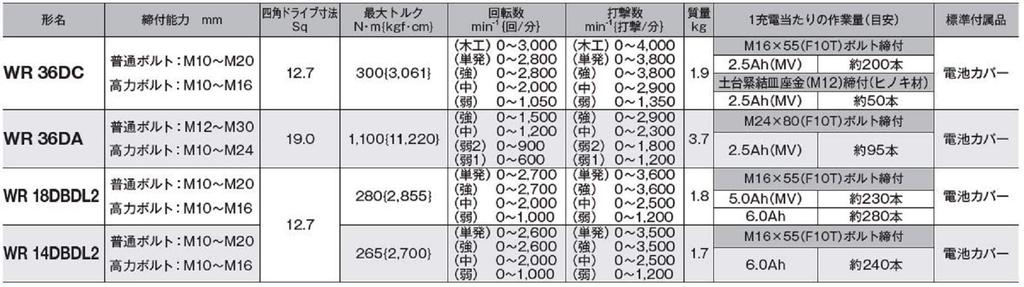HiKOKI Cordless Impact Dustproof and Maximum Torque 280 WR18DBDL2 Includes Quick Charger and Case Wrench, Multi-Volt Series, Water-Resistant, Nm,
