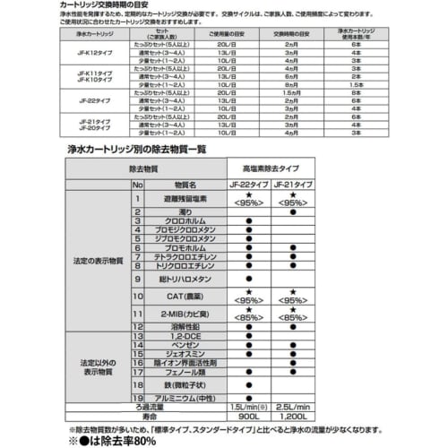 JF-20 Water Purifier Cartridges (Compatible with JF-21-F, JF-20TK-SW, SF-T20, JF20TTO, and JF20TK) for Integrated Water Purifiers, Replacement High Ch