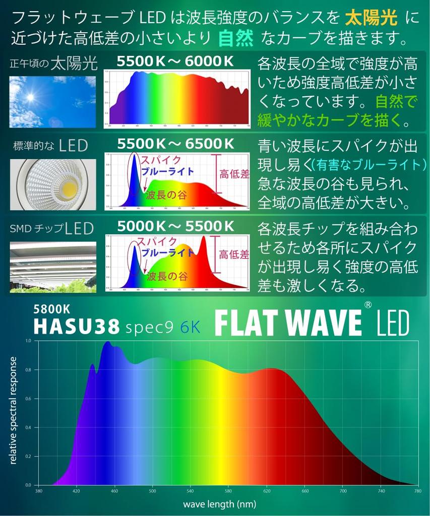 HaruDesign Растительная лампа HASU38 spec9 6K Белый Вихревой корпус Плоская волна LED 3-летняя гарантия