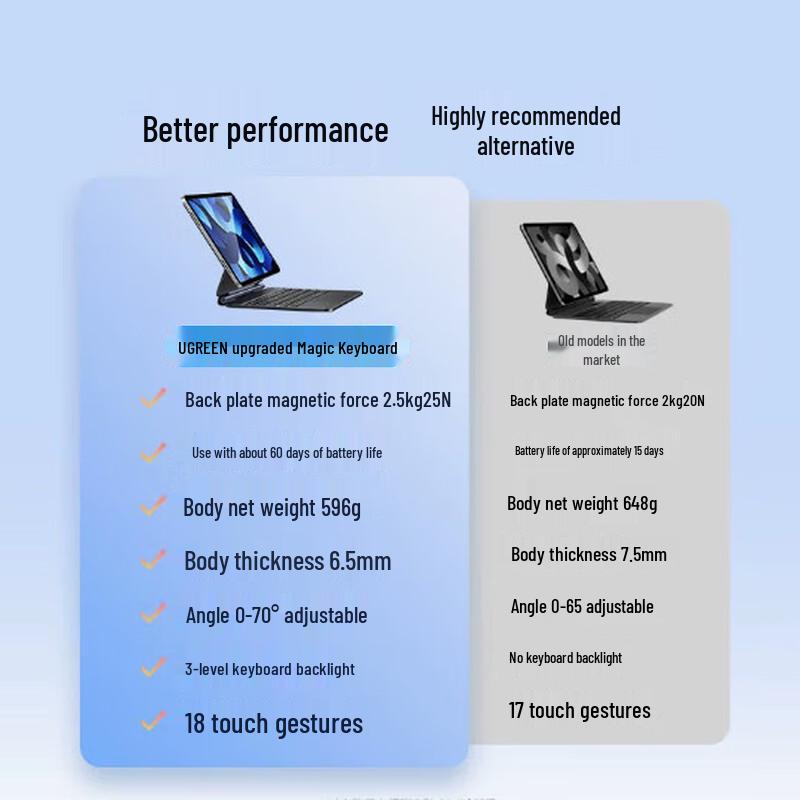 Ugreen Магнитная Bluetooth-клавиатура для iPad Air/Pro 11 дюймов