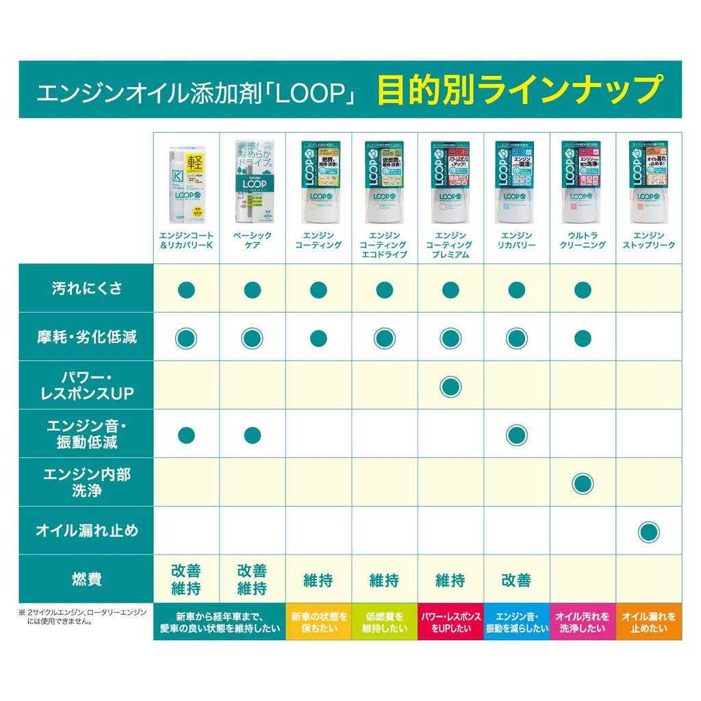 Присадка SurLuster LP-42, LOOP Engine , Премиум, Высококачественное Обслуживание Производительности Двигателя Автомобиля