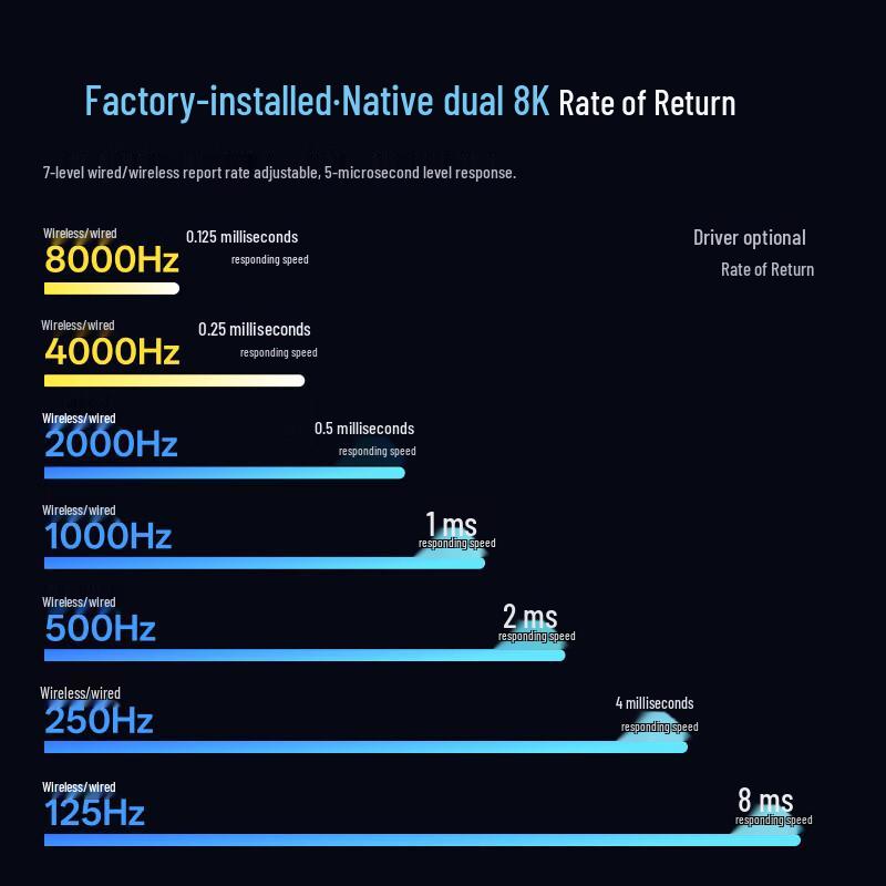 Rapoo VT7MAX 2nd Gen Dual 8K Wireless/Wired Gaming Mouse