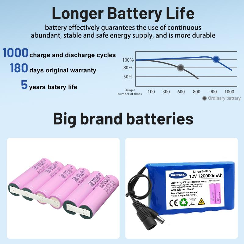 Оригинальный новый портативный аккумулятор 12 В, литий-ионный аккумулятор 18650 емкостью 100000 мАч, зарядное устройство постоянного тока 12,6 В, аудиоусилитель CCTV+