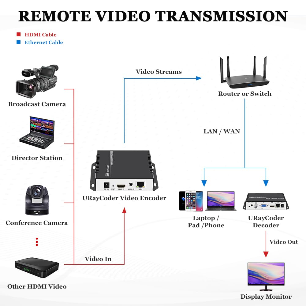 URayTech HEVC 4K 1080P HD Video Audio Encoder Supports Protocols Such As and the HDMI To IP Converter Can Be Used for Live Broadcasting On NVR and