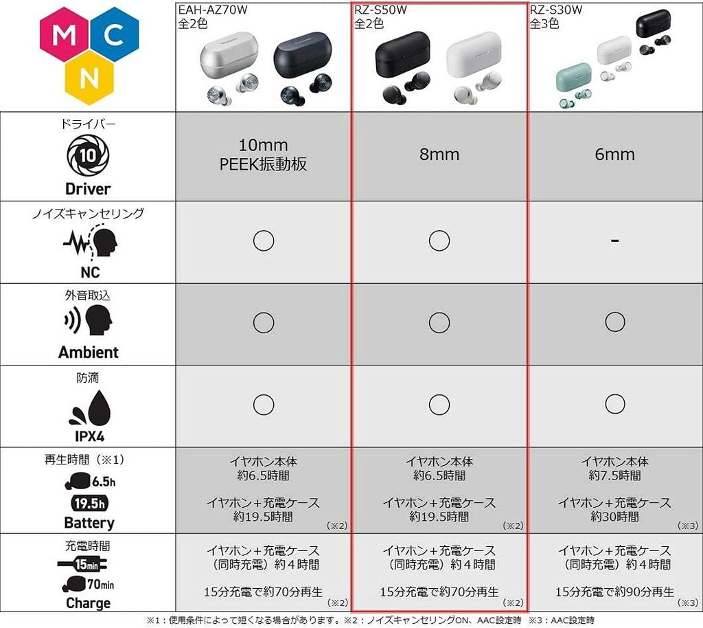 Panasonic Беспроводные наушники белые bluetooth с шумоподавлением IPX4 RZ-S50W-W