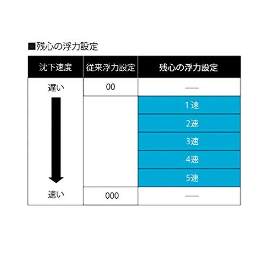 Gartz Zanshin Поплавок (оранжевый), 5-ступенчатая
