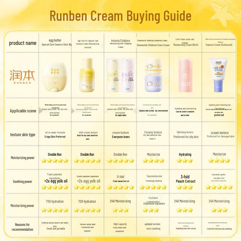 RUNBEN Little Peach Joy Deeply Hydrating Baby Face Cream, 55g