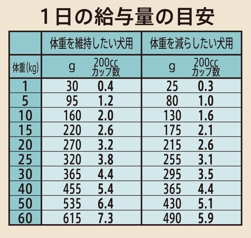 Nutro Supremo Контроль веса 2 кг Корм для собак окрашивание для [Натуральные ингредиенты/Без добавления/Хорошее пищеварение]