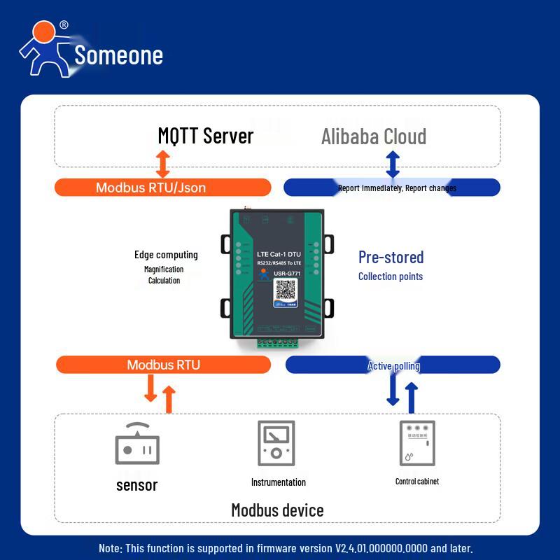 USR-G771 4G CAT-1 DTU MQTT Шлюз для граничных вычислений
