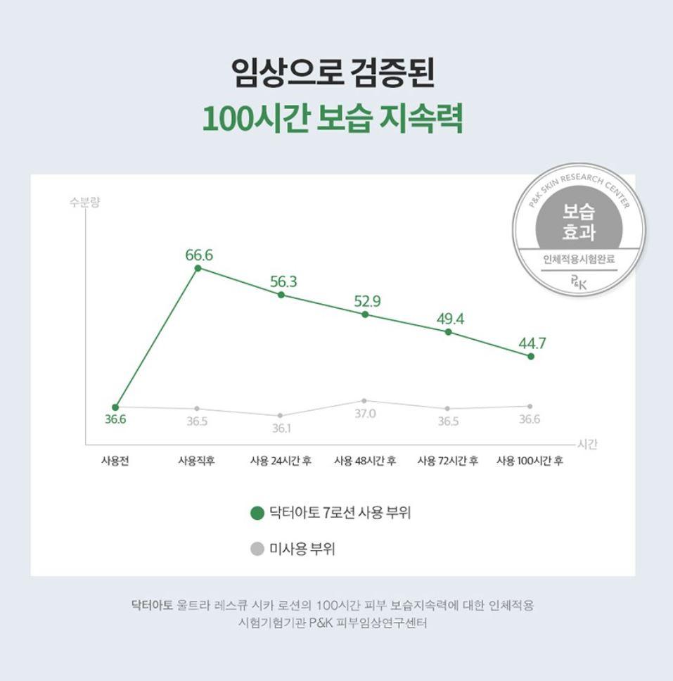 Dr.ato Ultra Resque Cica Лосьон для чувствительной кожи 160мл