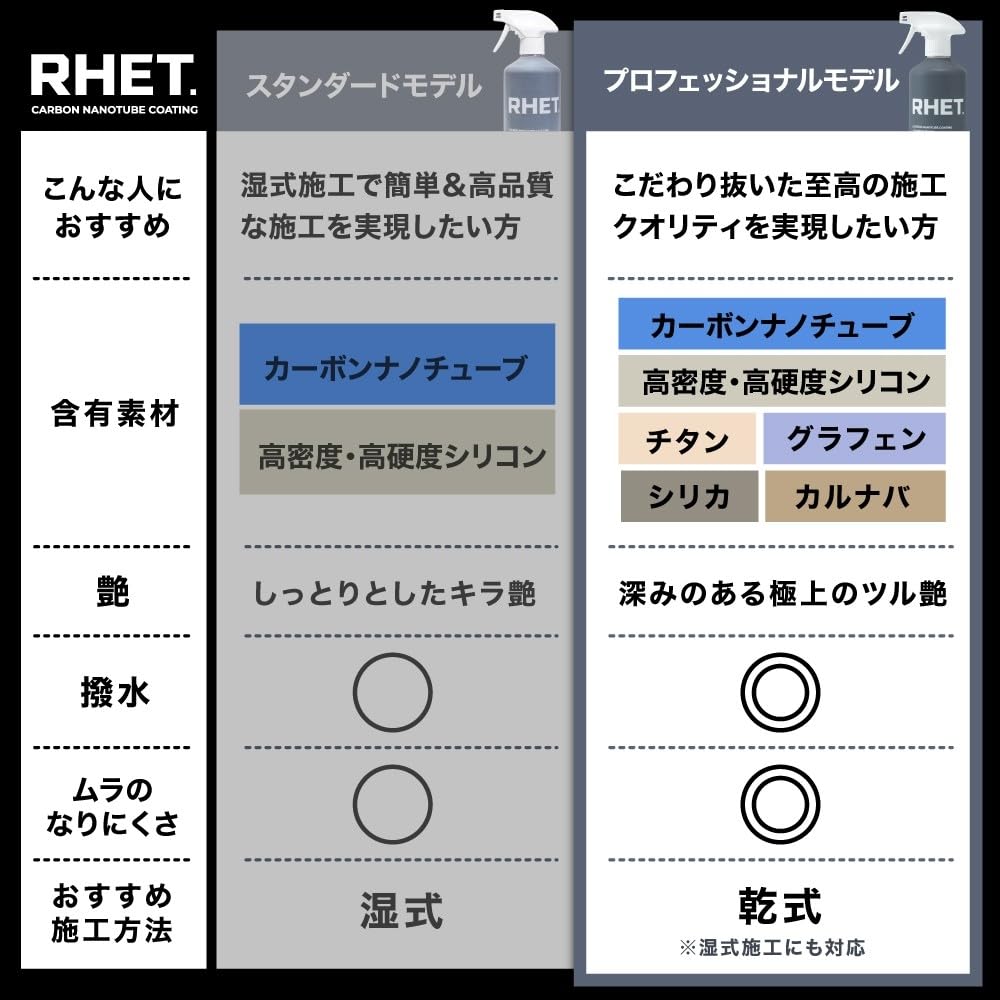 [РЭТ. Профессиональная модель] Покрытие для автомобилей Содержит углеродные нанотрубки + материалы высочайшего качества (графен, титан, карнаубский кремний)