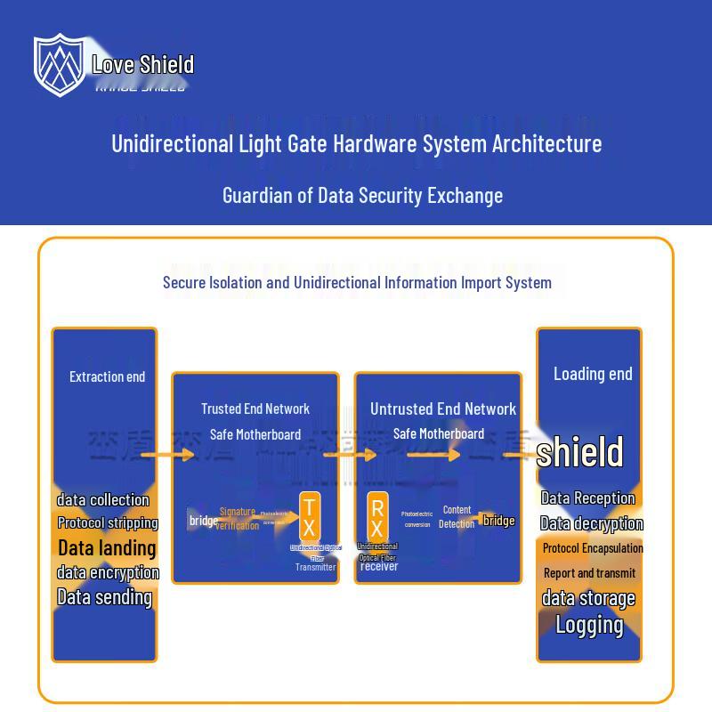 Range Shield LD-6000A Gigabit Unidirectional Gateway