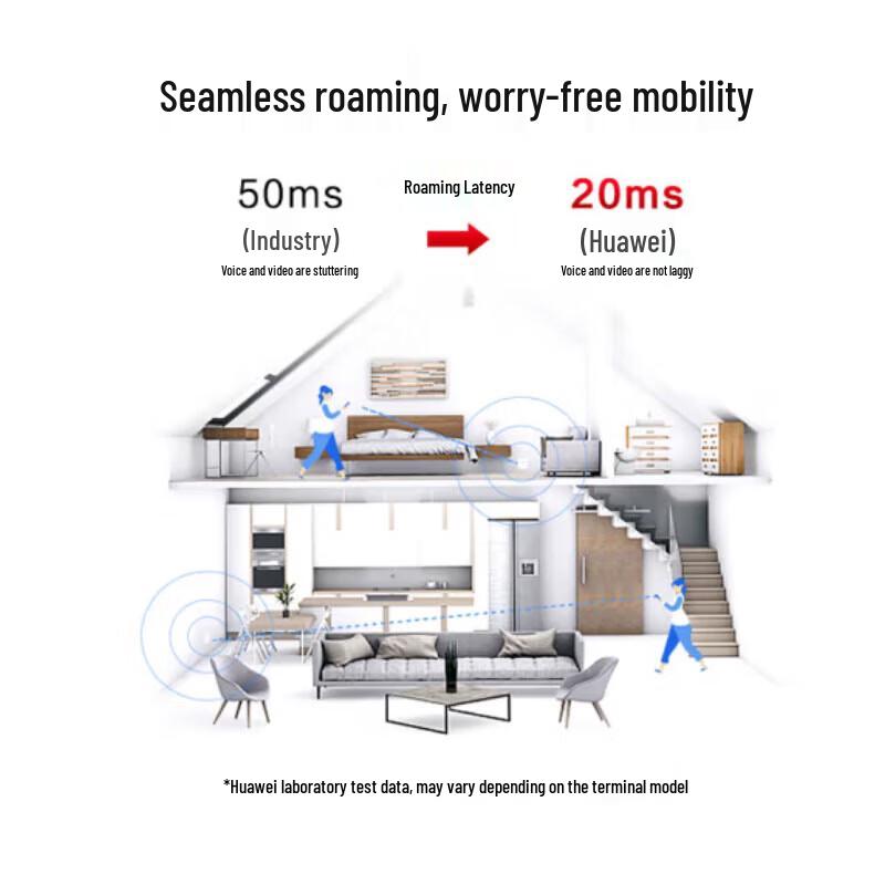 Huawei Whole House WiFi 6 Pro Mesh System