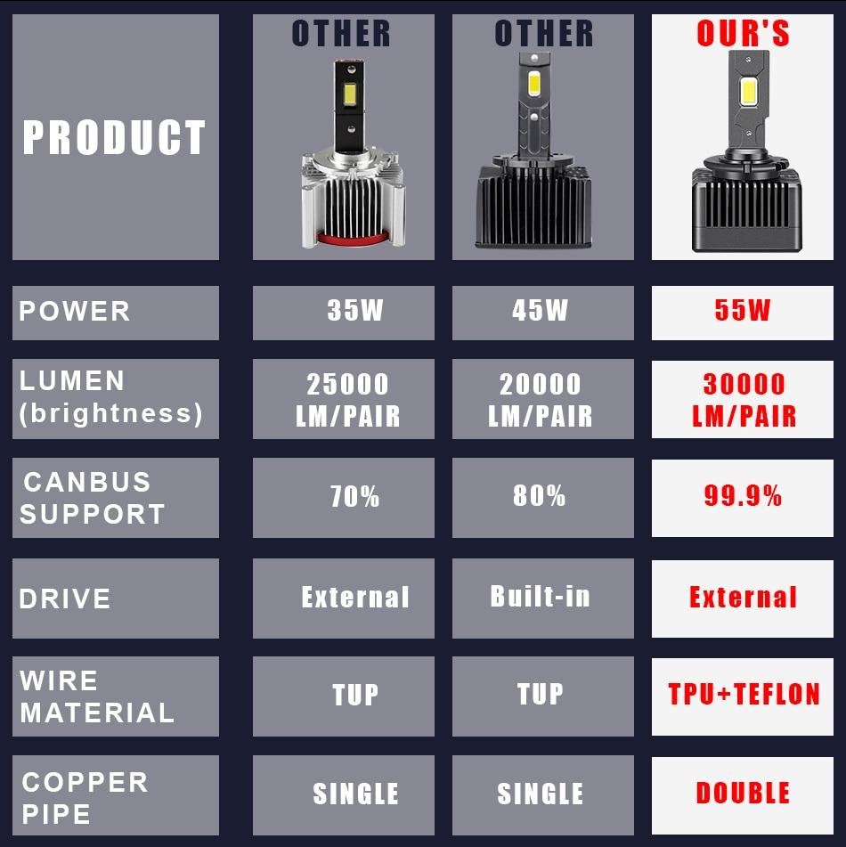 D3S D1S Светодиодные фары D2S D4S D5S D8S Turbo LED 30000LM Чип CSP 6000K Белый Ярче 110 Вт Canbus