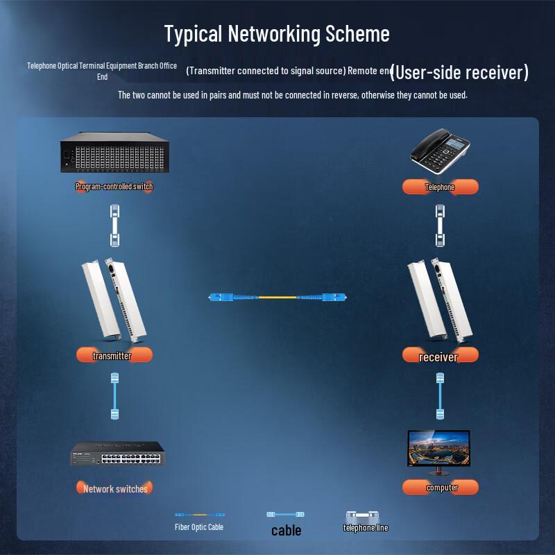 netLINK 16-Channel Phone + Gigabit Network Fiber Optic Transceiver
