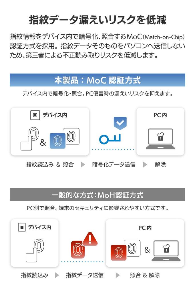 ELECOM Fingerprint Independent Windows MoC Reader, Wired, Type, Compatible, Method, USB-A Plug, Black, CR-FI50UBK