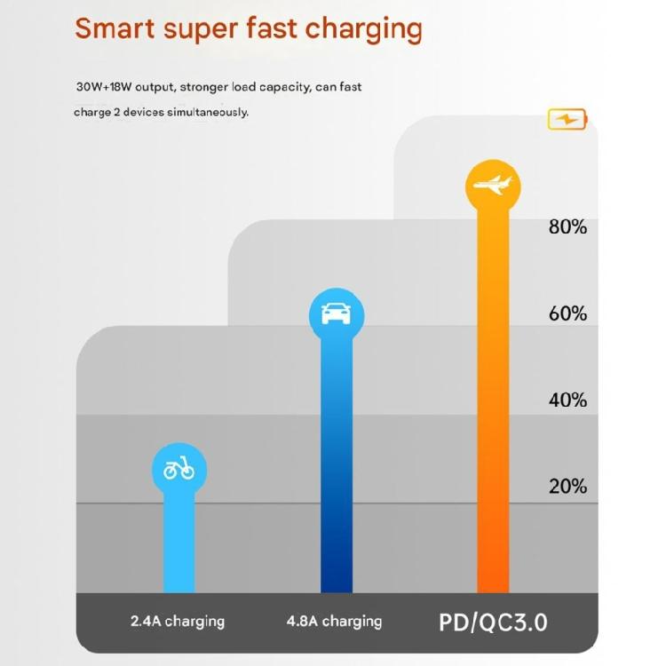PD30W Type C And 18W USB Fast Double Port Car Charger With Safety Protections For Vehicles Panel Motorcycles
