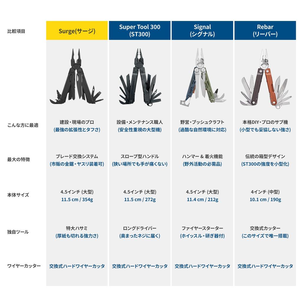 LEATHERMAN SURGE BLACK with MOLLE Case Japanese Warranty Multi-Tool [Genuine Product] 25-Year
