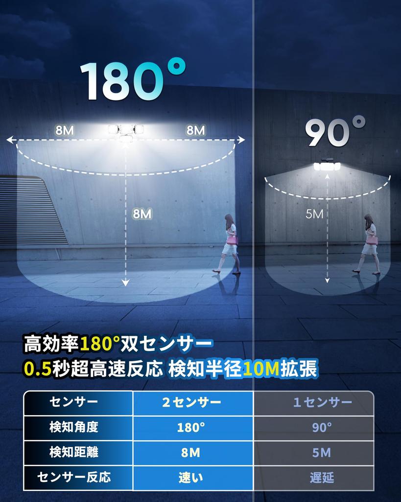 COPPOR Solar Light for Outdoor Use [Two Sensors, Ultra-Wide Detection] Separate Motion Sensor, Solar Powered, 2400mAh High Capacity, 3800 Lumens,