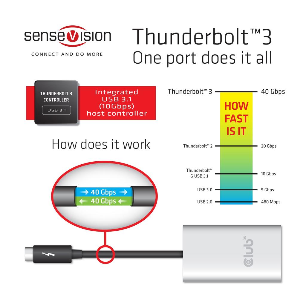 Club3D SenseVision Thunderbolt™ 3 to HDMI™ 2.0 Dual Monitor 4K 60Hz Dual Display Distribution Hub for Mac and Windows (CSV-1574)