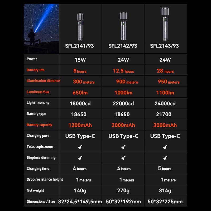 Philips Фонарик с зумом - высокая яркость для освещения на большом расстоянии. Регулируемая яркость, бесступенчатое затемнение
