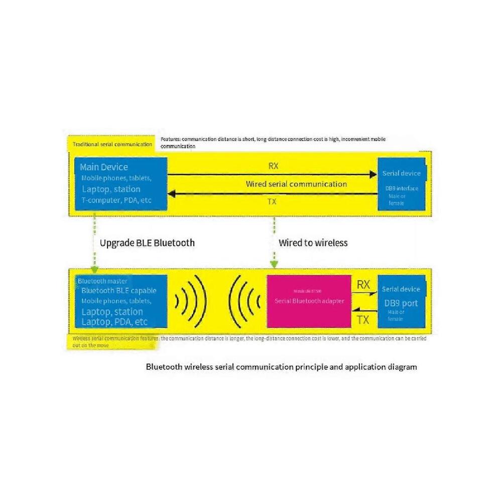 BT580 Rs232 Serial Port Bluetooth Adapter, Supports Ble Connection to Mobile Phones