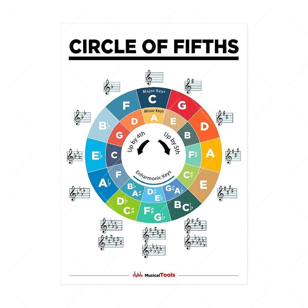 Водонепроницаемая гитарная таблица аккордов, базовая музыка, музыкальное обучение, настенная диаграмма, фортепианный строй, плакат, школа