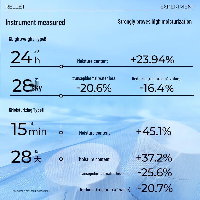 RELLET Hyaluronic Acid Plumping Repair Lightweight Face Cream