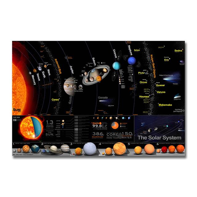 Солнечная система Небесные тела Планета Иллюстрация Книга Астрономия Наука Плакат Холст Картина Настенная картина для гостиной