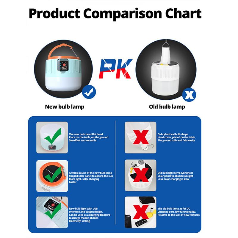 Outdoor LED Camping Lights USB Rechargeable Tent Portable Lanterns Emergency Lights For Fishing Barbecue Camping Lighting