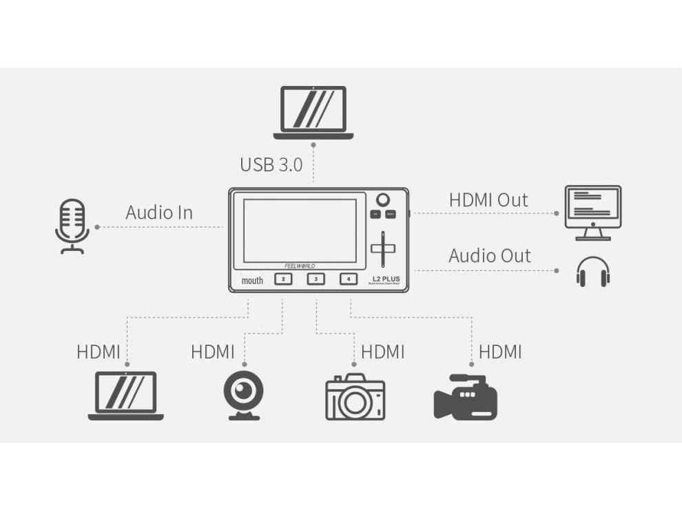 FEELWORLD L2 PLUS Многокамерный видеомикшер с управлением хромакеем и прямым USB-подключением PTZ-камер.