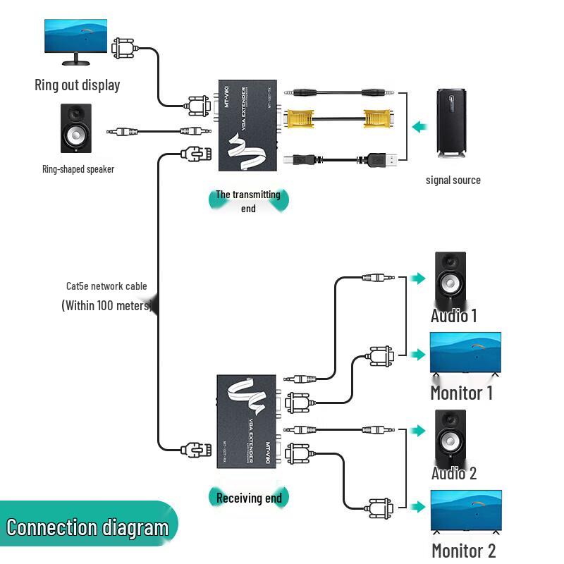 MT-viki 100-метровый удлинитель VGA на RJ45 с аудио