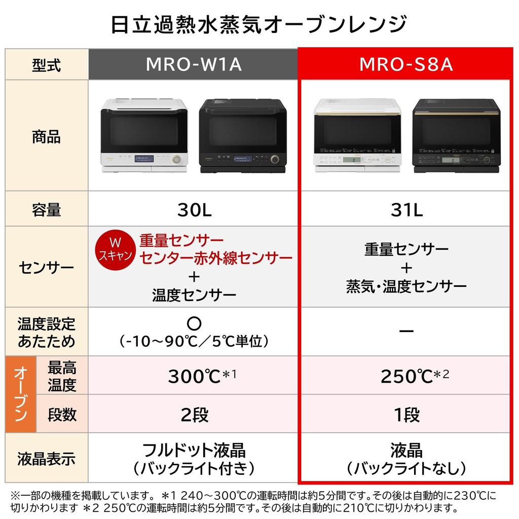 Микроволновая печь HITACHI Healthy Chef 31L W белого цвета с бойлером, перегретым паром, датчиком веса, одноступенчатая широкая духовка MRO-S8A 250℃