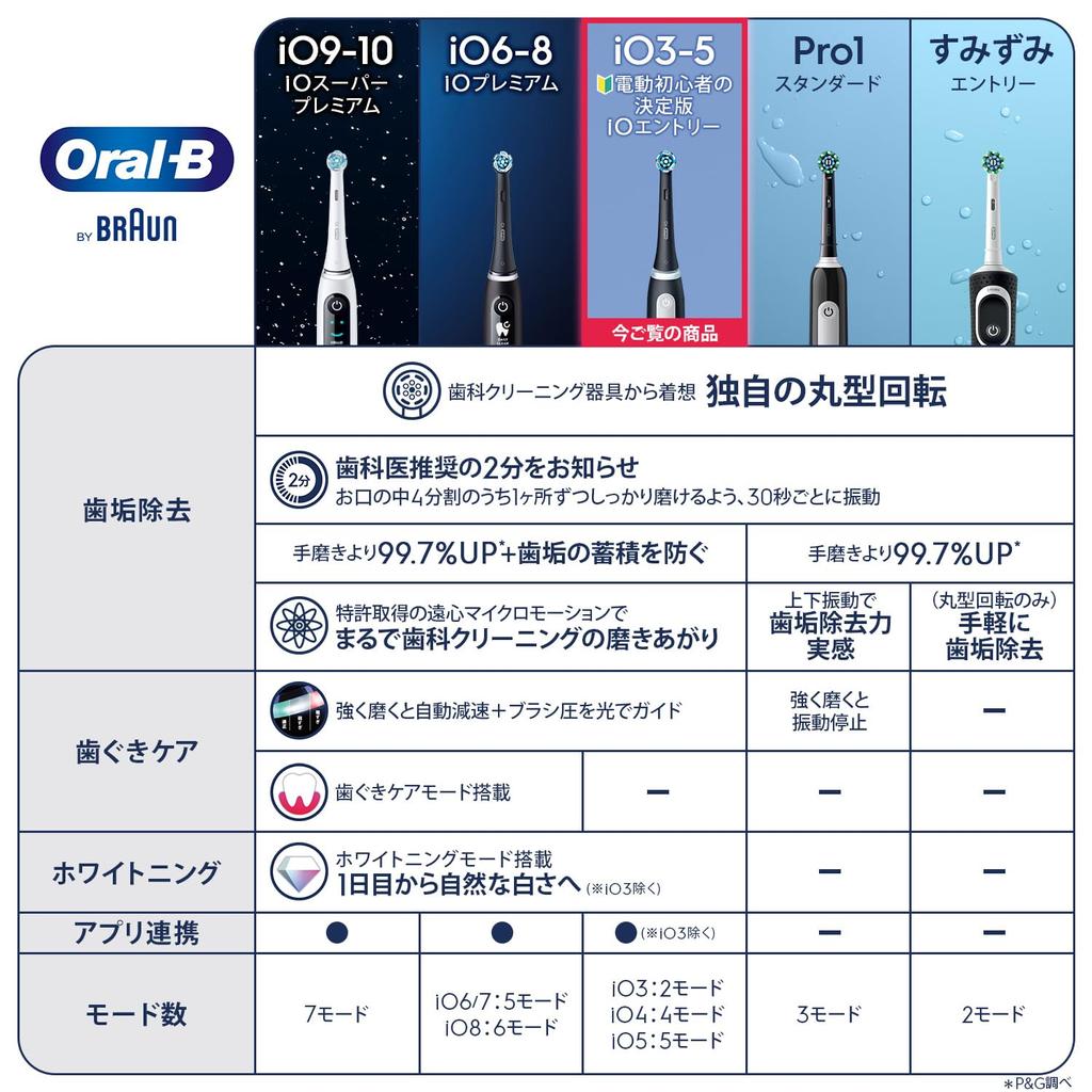 Коричневая электрическая зубная щетка Oral B iO4S iOG41B60BK матово-черная
