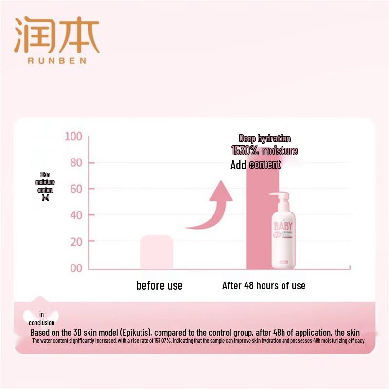 RUNBEN Moisturizing Body Lotion