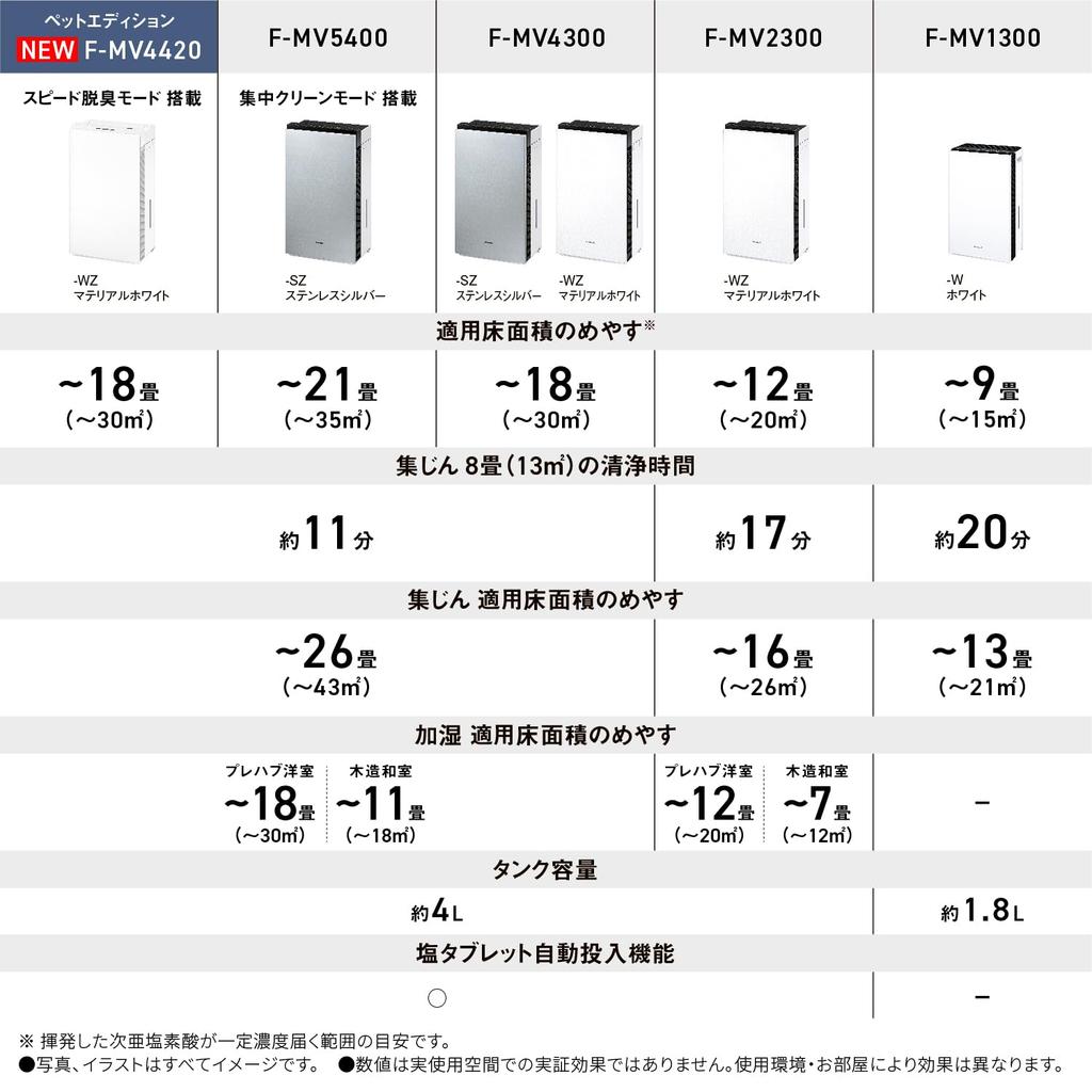 Panasonic Giaino Pet Edition татами Пылесос для мытья воздуха с гипохлоритом Пространство Дезинфицирующая и дезодорирующая машина Материал Белый ~18 Дезинфицирующий,