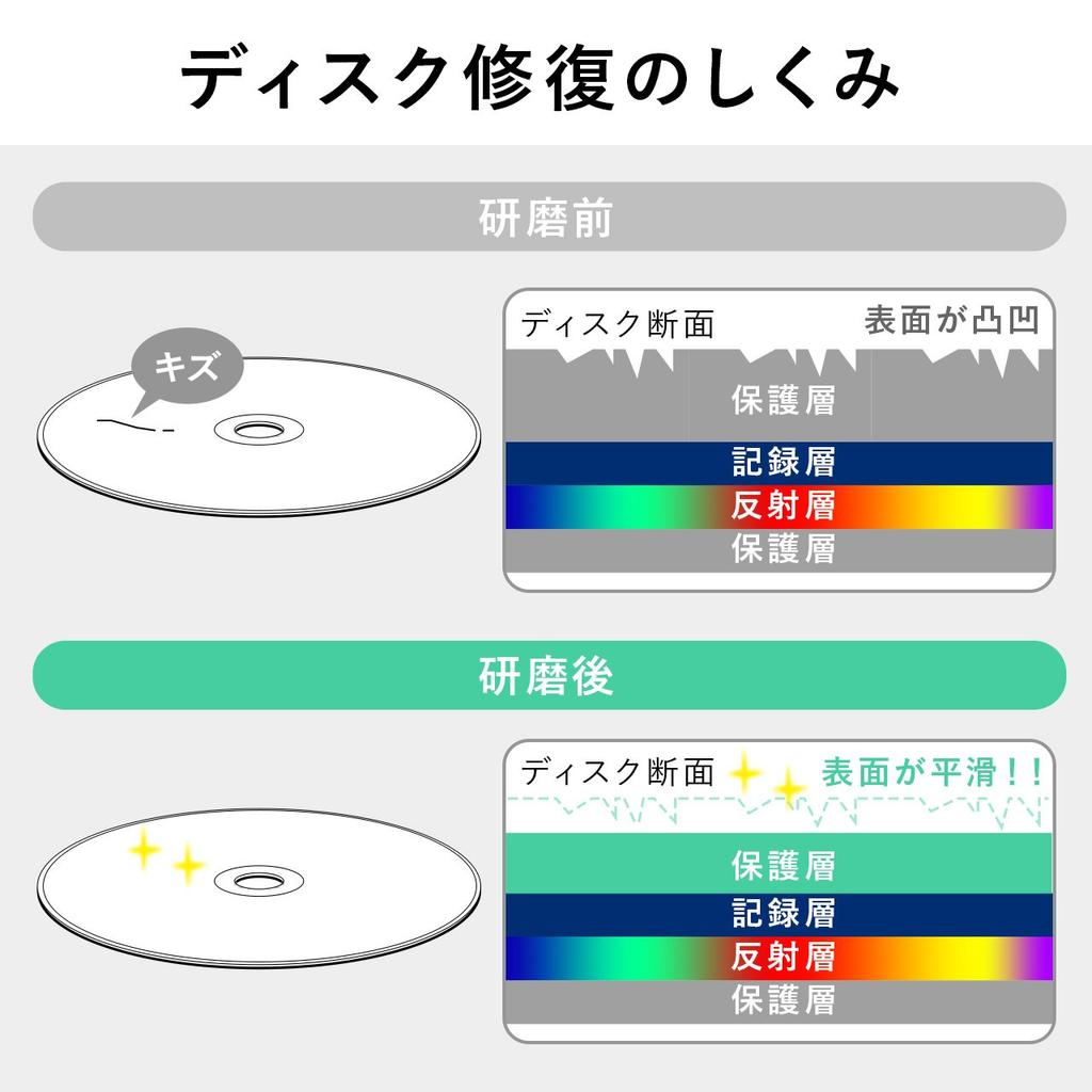 Sanwa Direct Disc Repair Machine Manual Polishing Type DVDCDGame Software 200-CD028