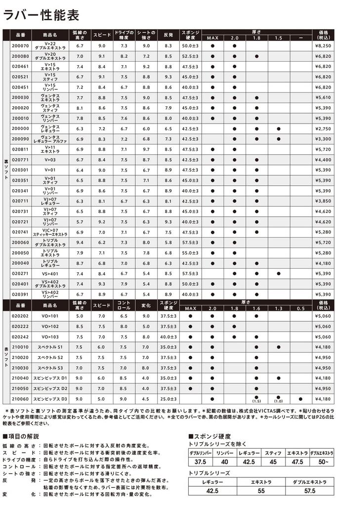 Victas Накладка для настольного тенниса Double Extra Back Soft Red 200080 V>20 (0040) 1,8