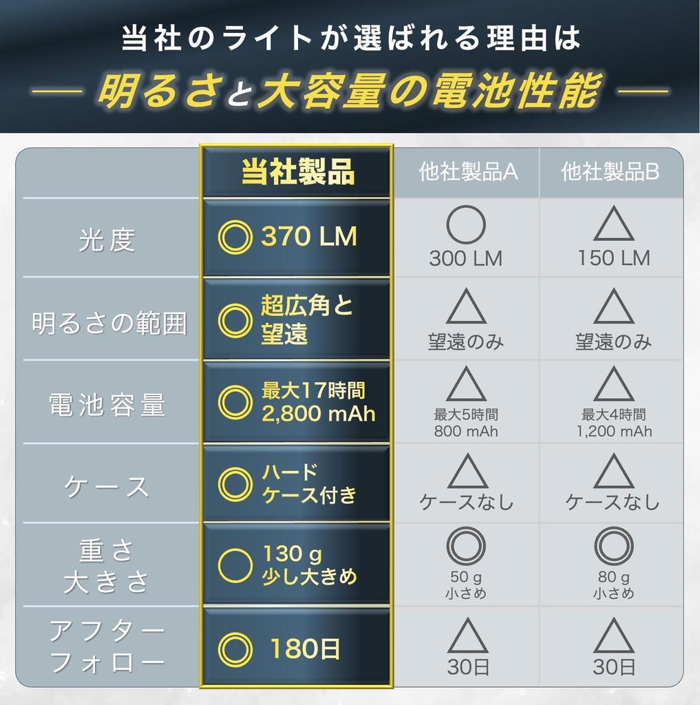 Светодиодный перезаряжаемый фонарь на шею, 17 часов света с чехлом, сверхширокоугольный, маленький датчик, оснащенный функцией предотвращения стихийных бедствий, водонепроницаемый для кемпинга