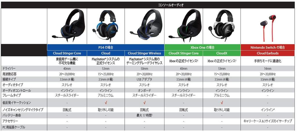 HyperX Cloud Stinger Gaming Headset PS4 Compatible Lightweight Black 2 Year Warranty Home Work Telework Video Conference Remote Work HX-HSCS-BK/AS