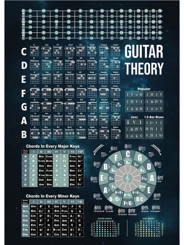 Скандинавское фортепиано, гитара, аккорды, теория, плакат, музыкальное образование, гриф, ноты, фортепианные весы, домашний декор, холст, настенные художественные принты