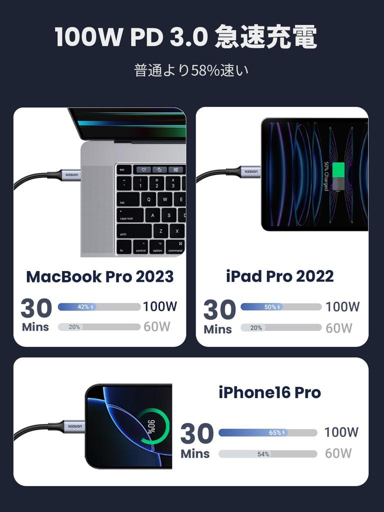 Ugreen USB PD USB Нейлон Совместимый с iPhone MacBook Galaxy и другими устройствами Кабель Type-C, Совместимый, 100 Вт/5 А Сверхбыстрая зарядка, C, Плетеный,