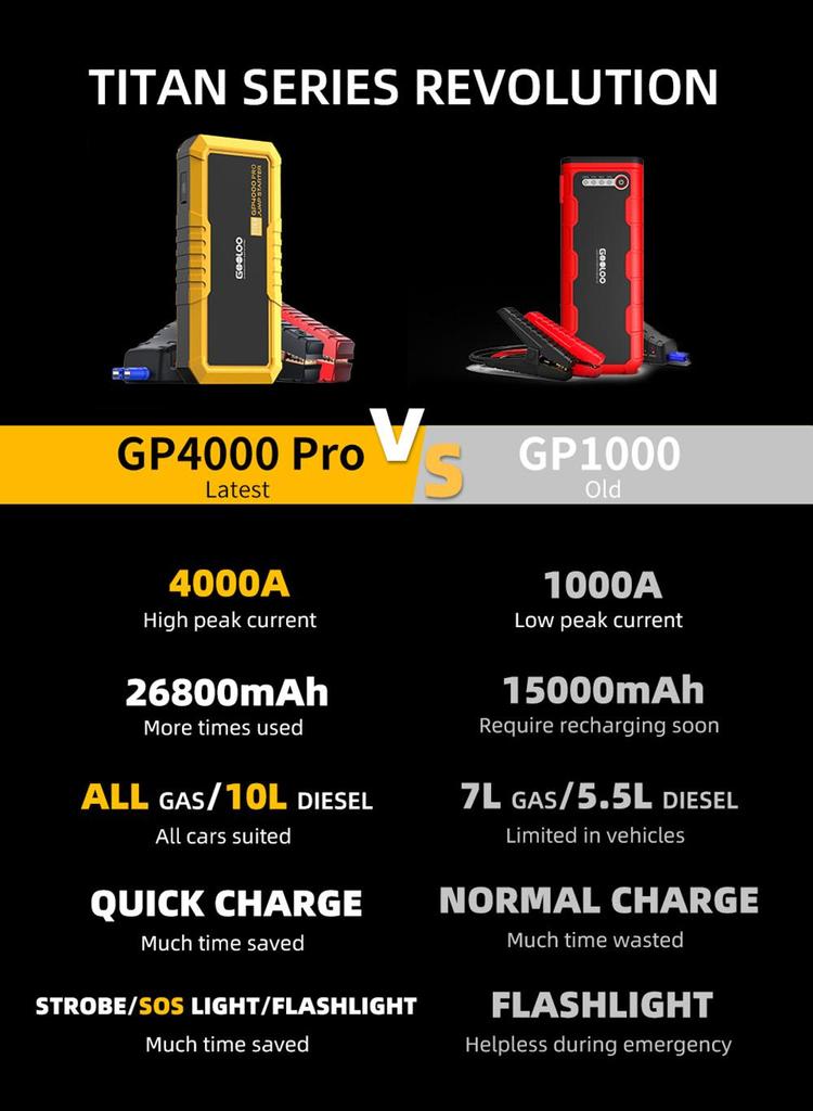GOOLOO GP4000 PRO Jump Starter, блок питания 26800 мАч, пиковый ток 4000 А, выход постоянного тока 15 В, 10 А, белый светодиод 1 Вт, дизельный двигатель 10 л — вилка европейского стандарта