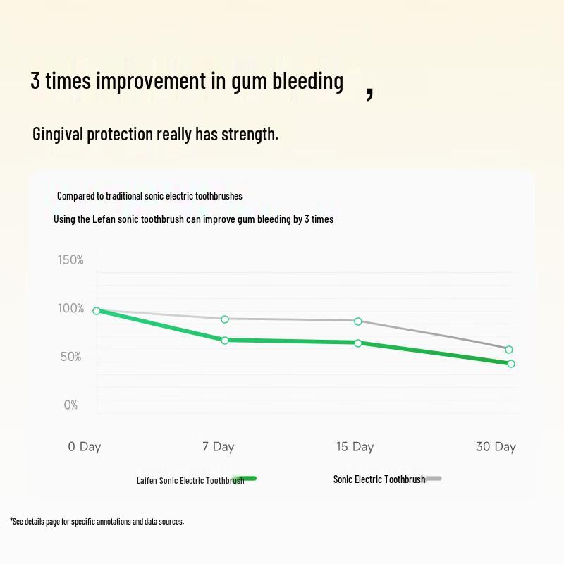 Laifen SE Звуковая электрическая зубная щетка