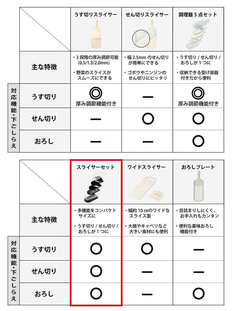 Kyocera Compact Slicer Cooking Utensil Made in for Thin Slicing Julienne Disinfectant and Bleached Black Kyocera Set, Japan, Ceramic, Rust-proof, / /